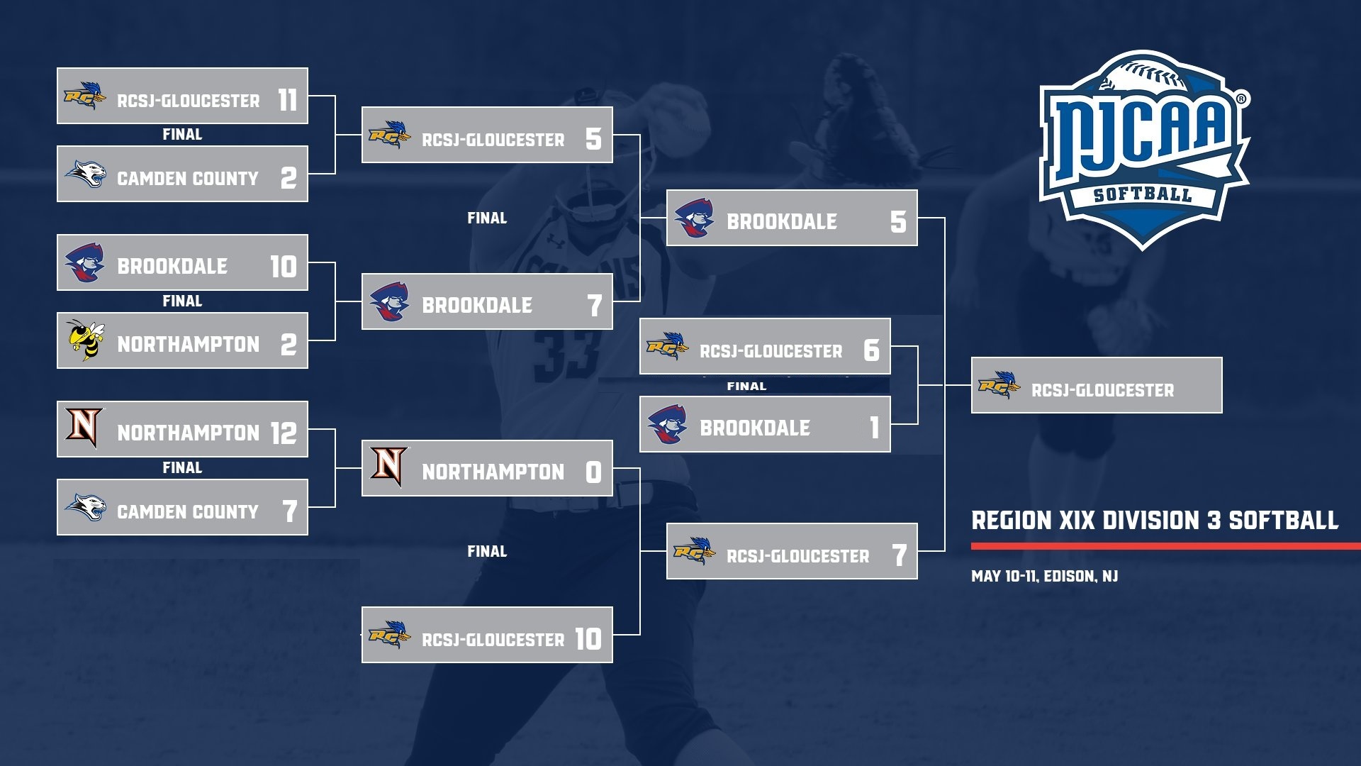 RCSJ‑Gloucester Claims Region XIX Division III Softball Championship
