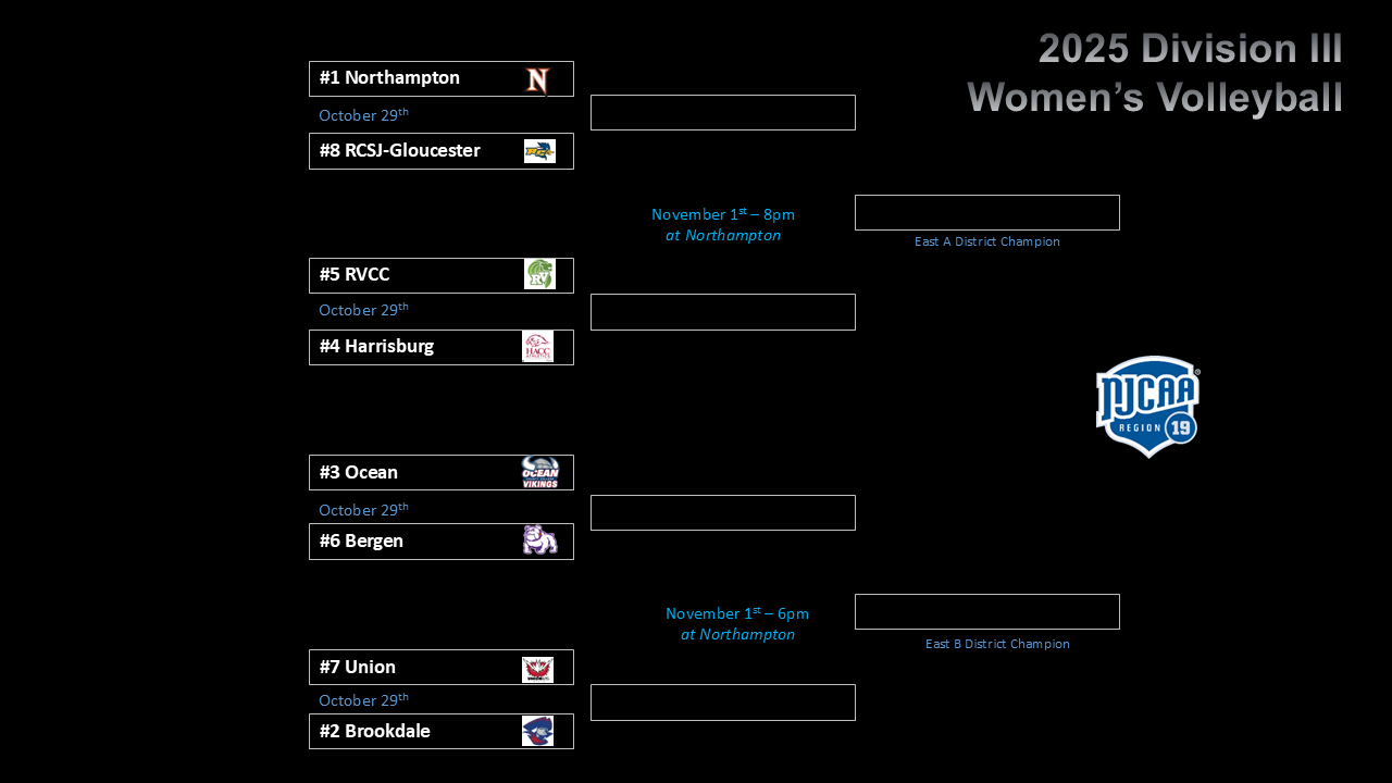 Northampton Earns Top Seed for Region 19 Women's Volleyball Tournament